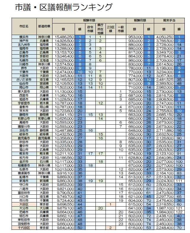 自治体議員報酬ランキング。最高は横浜市1,549万 – アゴラ