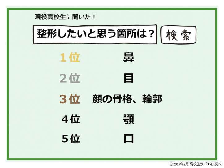 現役高校生の60%が「整形」に興味 したいのは「目」よりも「鼻」