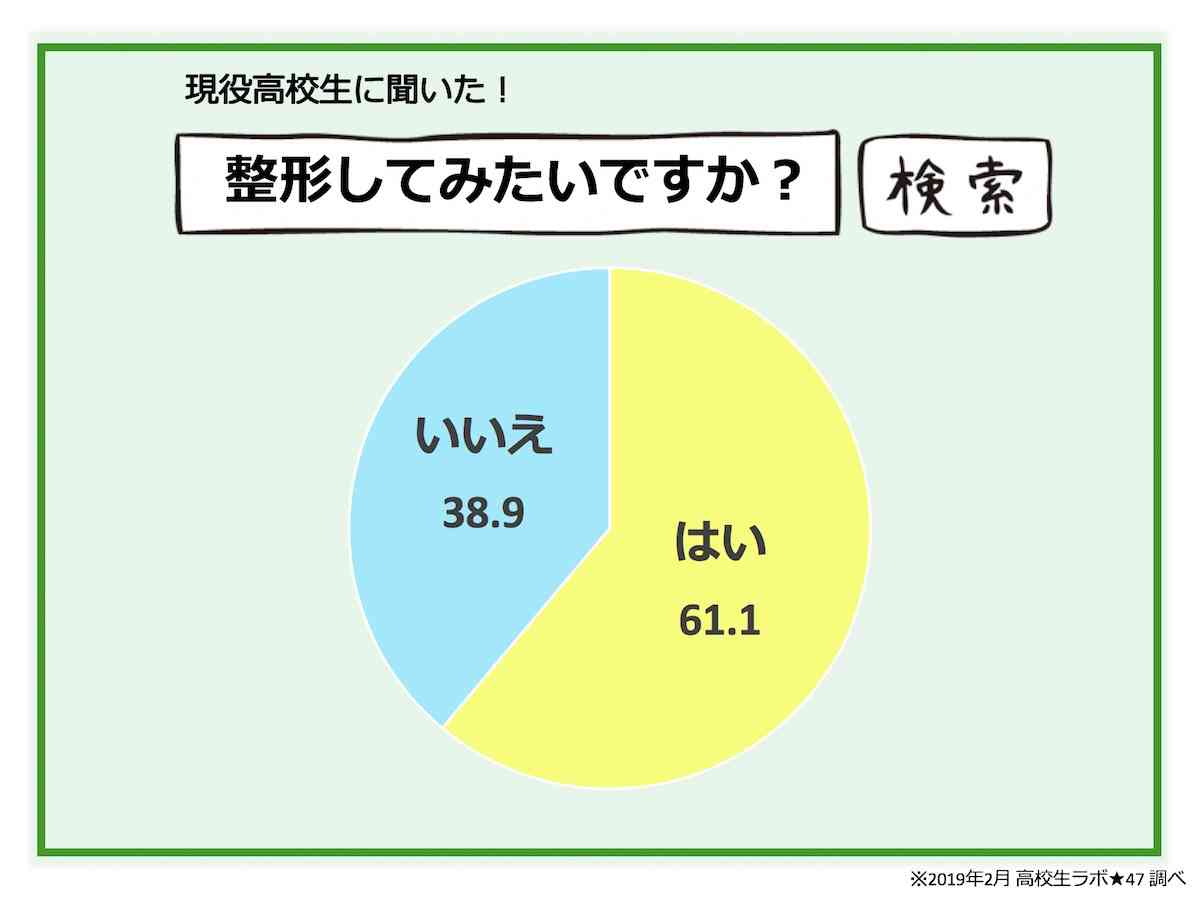 現役高校生の60％が「整形」に興味　したいのは「目」よりも「鼻」 | AbemaTIMES