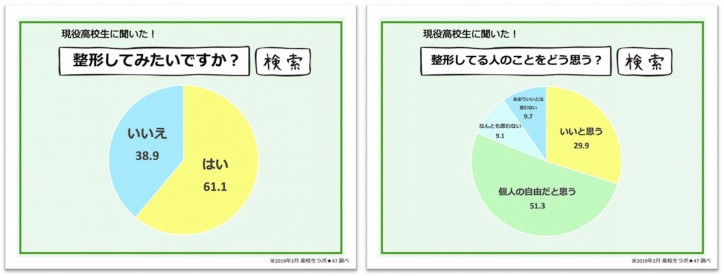 現役高校生の60%が「整形」に興味 したいのは「目」よりも「鼻」