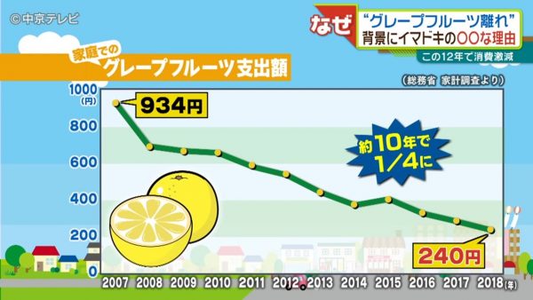 家庭での消費が激減“グレープフルーツ離れ” 名前が浮かんでこない若者も、その理由とは