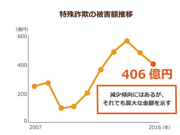 あえて顔見せ、隙突き…「詐欺＋窃盗」新たな手口急増