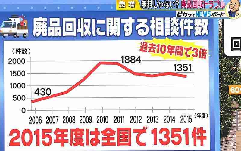 【どうなの？】無料回収・引き取り