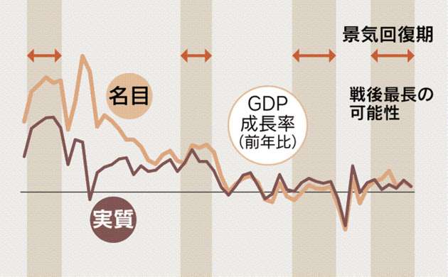 「戦後最長の景気回復」、8割が実感せず　本社世論調査　　:日本経済新聞