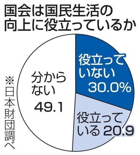  17～19歳の若者の3割が「国会は役に立たない」と回答 分からないが5割
