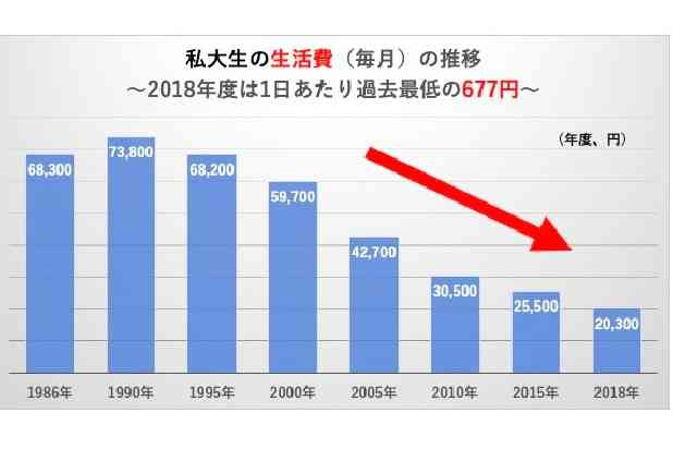ラーメンも無理…私大生の1日生活費「677円」で最低、バブルに踊った親世代の3割弱