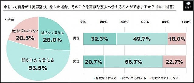 もはやタブーじゃない!?美容整形をしたら約8割は「カミングアウトOK」らしい