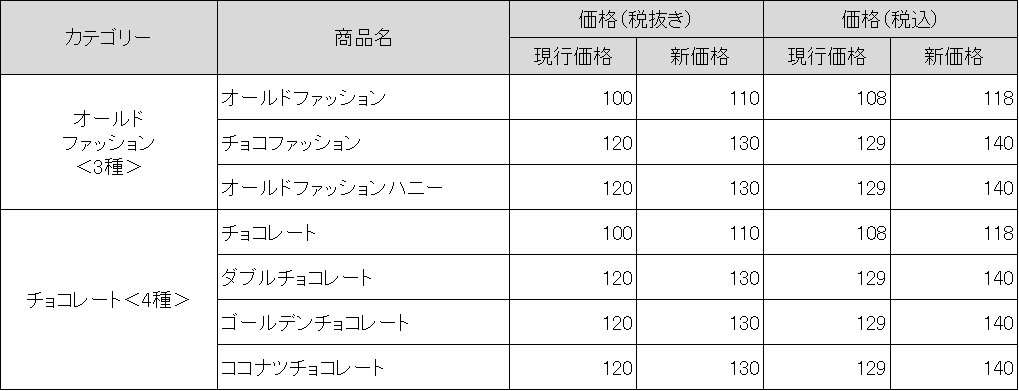ミスタードーナツ「オールドファッション」「チョコレート」がリニューアルに伴い値上げ