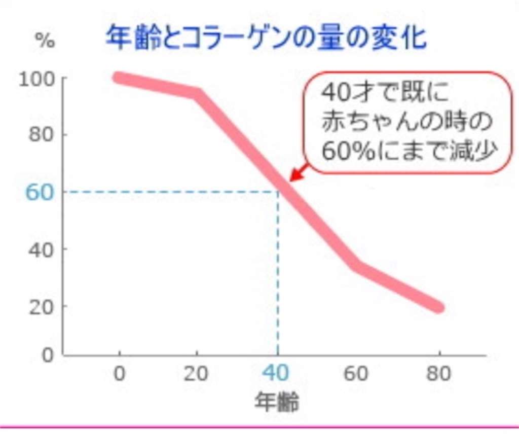 酒粕のα－EGがコラーゲン量を増やす！アンチエイジング、シミに効果的♡ - 永遠の２０代