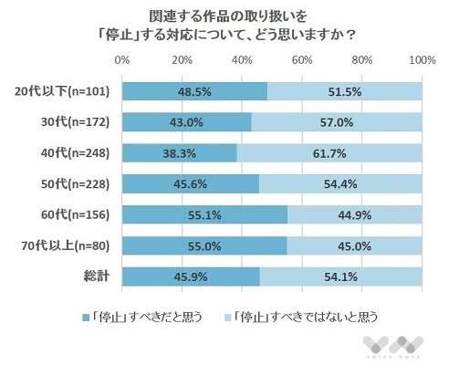 芸能人の不祥事、発覚しても作品は「自粛すべきでない」過半数　「共演者、協作者には責任がない」「プライベートと仕事は別」 | キャリコネニュース