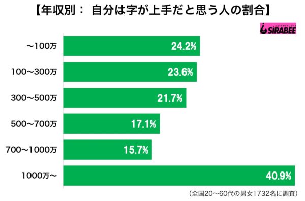 自分は「字がうまい」と自信を持って言える? 若い人に自称達筆率が目立つ傾向も