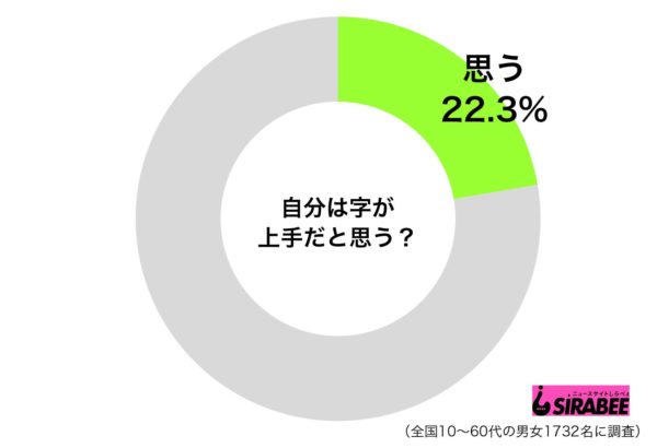 自分は「字がうまい」と自信を持って言える? 若い人に自称達筆率が目立つ傾向も