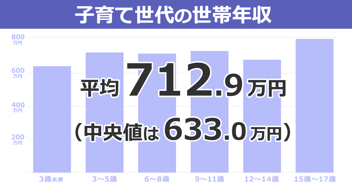【既婚】30代前半の世帯年収