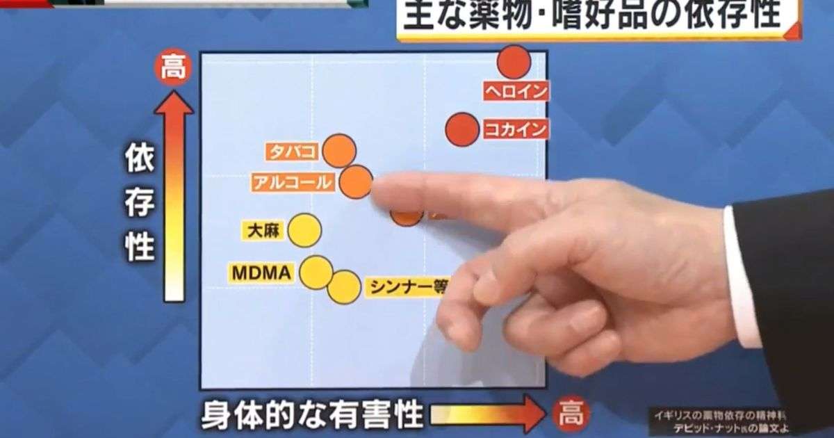 アルコールとタバコは大麻やMDMA,シンナーより身体的な有害性や依存性が高い。 - Togetter