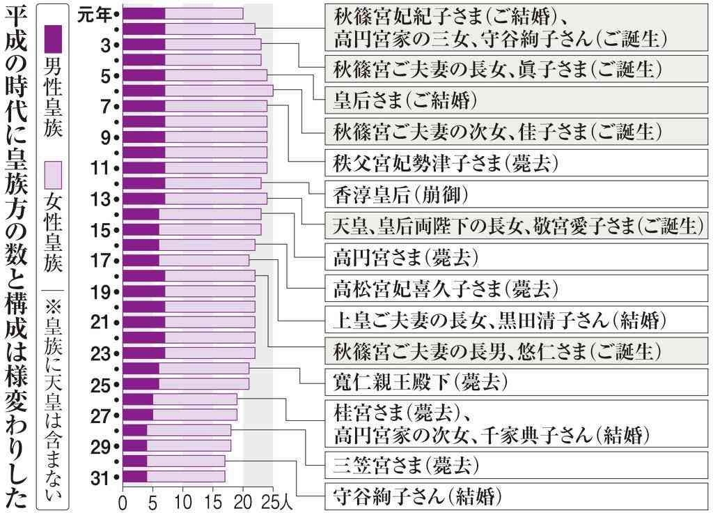 「令和の皇室」男性大幅減少　平成初期から構成様変わり（1/3ページ） - 産経ニュース