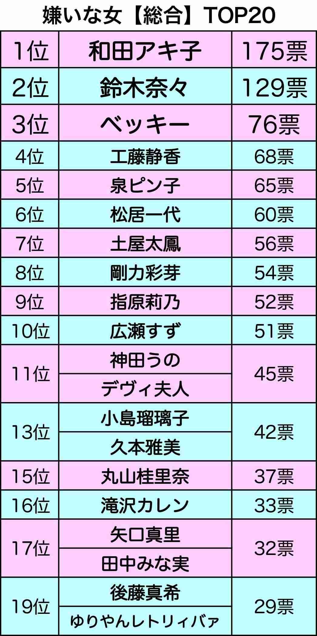 鈴木奈々、半泣き「本当にやめてください！」　“嫌い”な女性芸能人ランキング2位を千原ジュニアにツッコまれ……