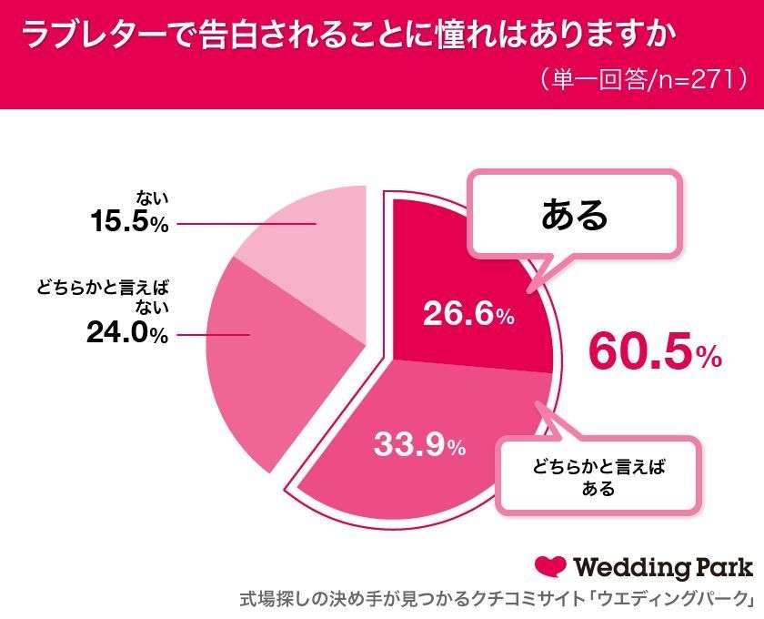 約6割の女性がラブレターを書いた経験あり！20代～30代女性の「ラブレター」に関する調査