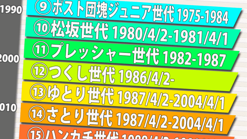 『団塊・バブル・ゆとり』世代一覧年表を作った（説明付き）  ‐  ジジイの氷割り