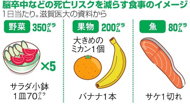 野菜も果物も魚も少なめ、塩は多め→死亡リスク3倍