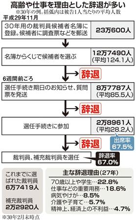 裁判員制度10年 無断欠席なお3割超 候補者の辞退率は上昇傾向