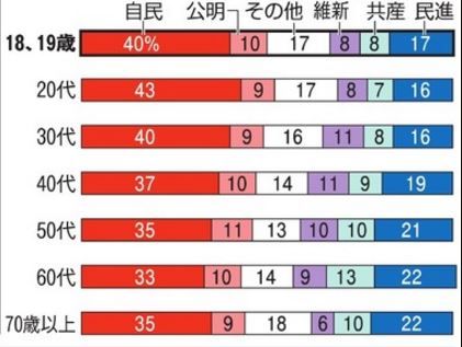生活満足度、60歳以上が最高 45～59歳最低、内閣府調査