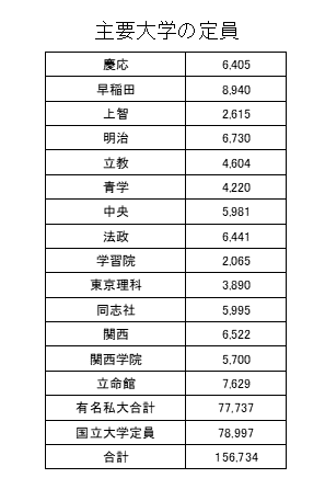 少子化で大学入試が簡単に / 生まれた年の違いで同じ学力でも日東駒専または早慶 - ファイナンシャルスターLite
