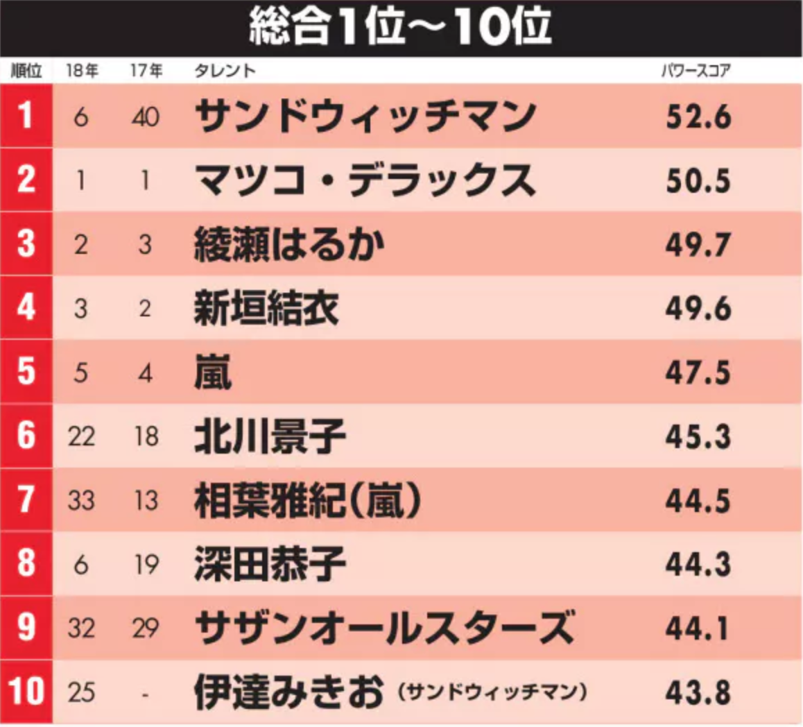 【タレントパワーランキング2019】サンドウィッチマン大躍進で初の1位