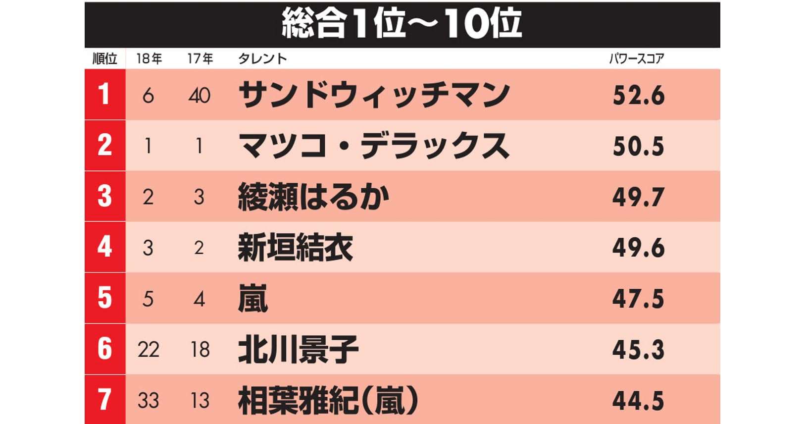タレントパワー　サンドウィッチマン大躍進で初の1位｜エンタメ！｜NIKKEI STYLE