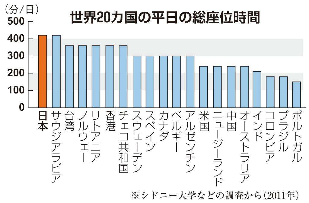 日本人は世界一「座りすぎ」？　糖尿病や認知症のリスク…仕事見直す企業も（1/2ページ） - 産経ニュース