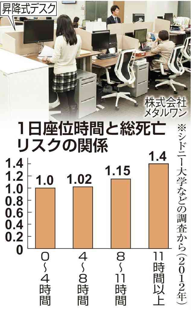 日本人は世界一「座りすぎ」？糖尿病や認知症のリスク…仕事見直す企業も