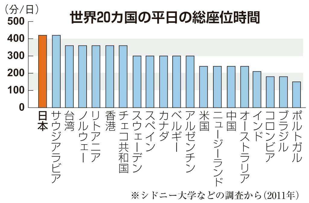 日本人は世界一「座りすぎ」？糖尿病や認知症のリスク…仕事見直す企業も