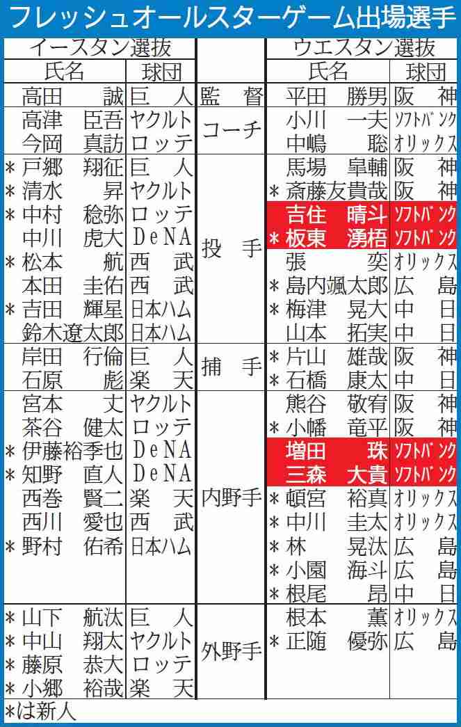 フレッシュ球宴メンバー発表　出場選手一覧（西日本スポーツ） - Yahoo!ニュース