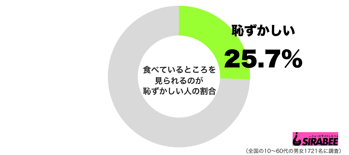 食べている姿を見られるのが恥ずかしい… 女性が嫌がる複雑な理由とは
