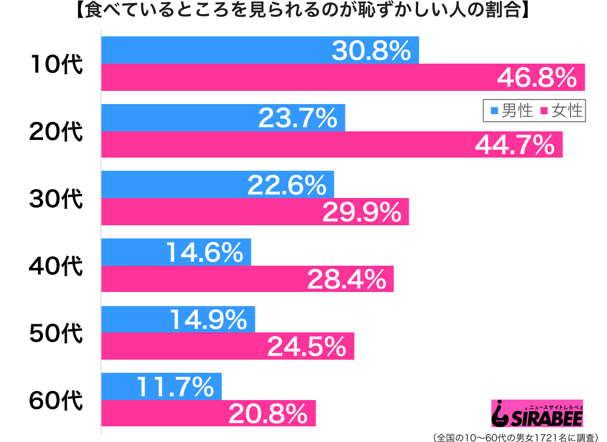 食べている姿を見られるのが恥ずかしい… 女性が嫌がる複雑な理由とは
