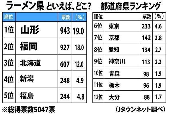 発表！日本全国「ラーメン県」ランキング　3位北海道、2位福岡、1位はまさかの... - Jタウン研究所 - Jタウンネット　埼玉県