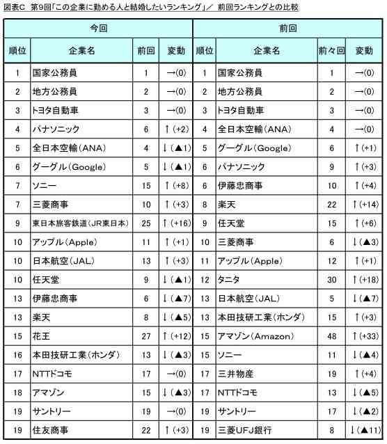 結婚したい企業ランキング、1位2位に「公務員」　トヨタやグーグル、総合商社よりも人気