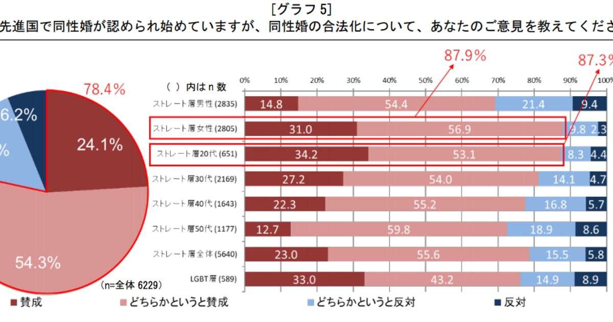 LGBTは全体の8.9%、前回より増えた理由は？  同性婚は78.4％が「賛成」（電通調査） | ハフポスト