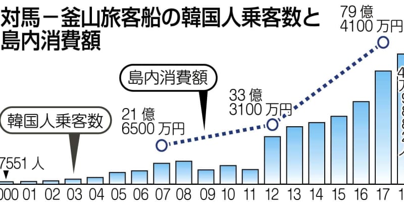 対馬の韓国客　初の40万人超　「安くて近い外国」定着　2018年分 7年連続最多更新 ｜ 長崎新聞