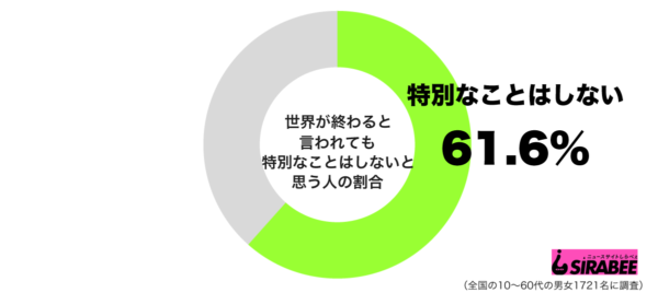 世界の終わりにはなにをする？　「特別なことはしない」と答える人の割合とは