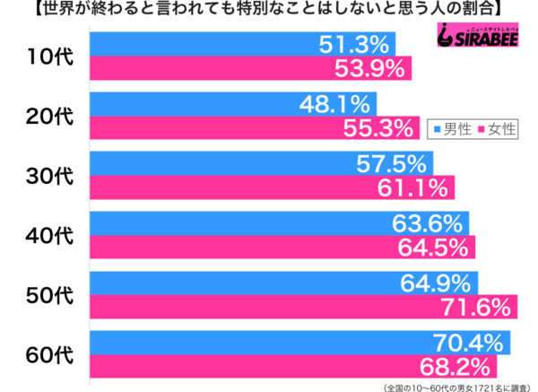 世界の終わりにはなにをする？　「特別なことはしない」と答える人の割合とは