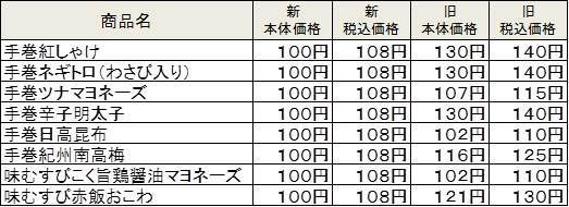 ミニストップ、おにぎり値下げ=16種類を108円に統一
