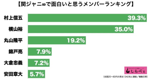 関ジャニ∞で面白いと思うメンバーは？　ダントツの1位はやっぱり…