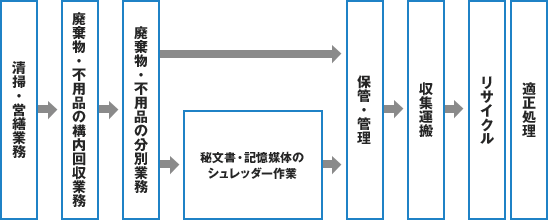 環境整備／ビルメンテナンス事業 | 株式会社シンシア