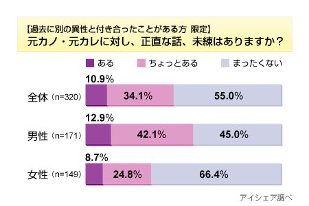 彼氏が元カノに未練があったら?