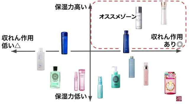 収れん化粧水