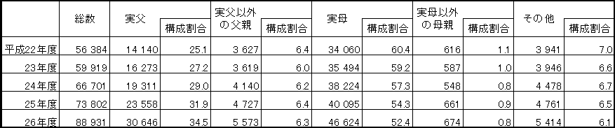 虐待加害者は母親が多い？ - だいたい分かる　日本の子ども虐待