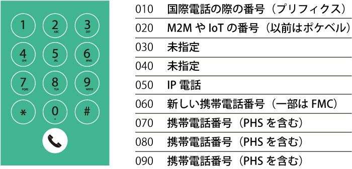 携帯の番号どこまで覚えますか？