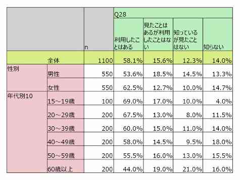 セルフレジを利用しない理由は？　ジャストシステム調査