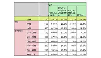セルフレジを利用しない理由は？　ジャストシステム調査 - BCN＋R
