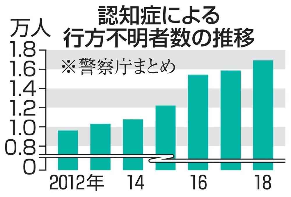 認知症で不明1万6000人超　6年連続で最多更新